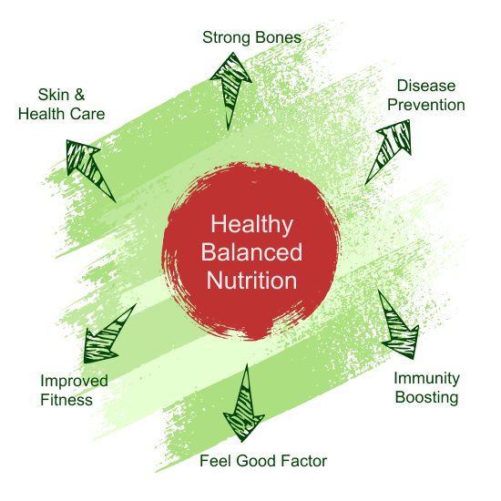 Healthy Balanced Nutrition